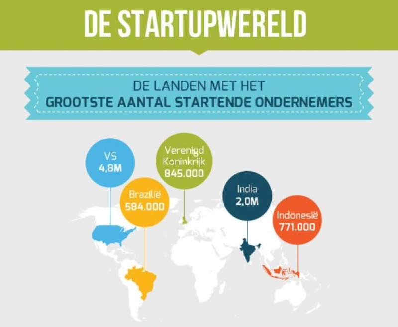 Infographic: 27 feiten over startups