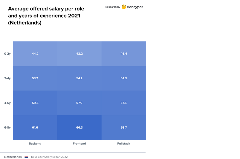 Honeypot, salaris, salarissen, developers, Salary Report, onderzoek