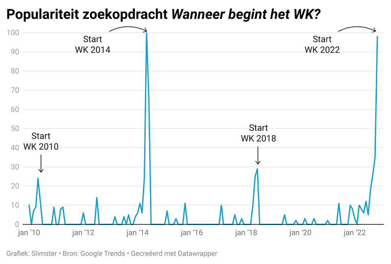 WK, Nederlands elftal, voetbal, Nederland, tv