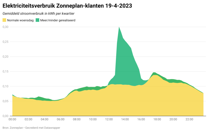 Grafiek stroomgebruik