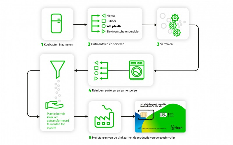 KPN, ecosim, simkaart, recycling, circulaire economie