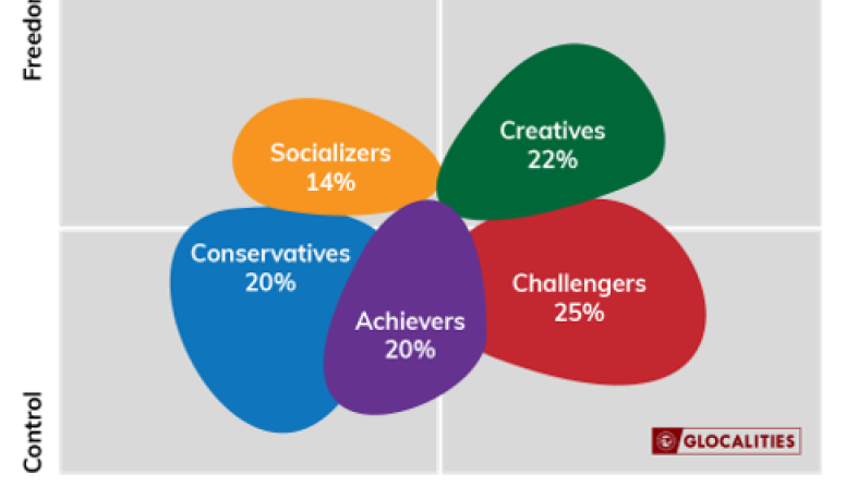 Afbeelding: Het Glocalities model in beeld, die de doelgroep segmenteert met de vijf bezoekersprofielen en hun percentages – bij de 'januari-reset' na de kerstvakantie