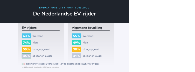 EVBox Mobility Monitor, EVBox, elektrische auto's, automotive, laadmogelijkheden, Nederland, onderzoek