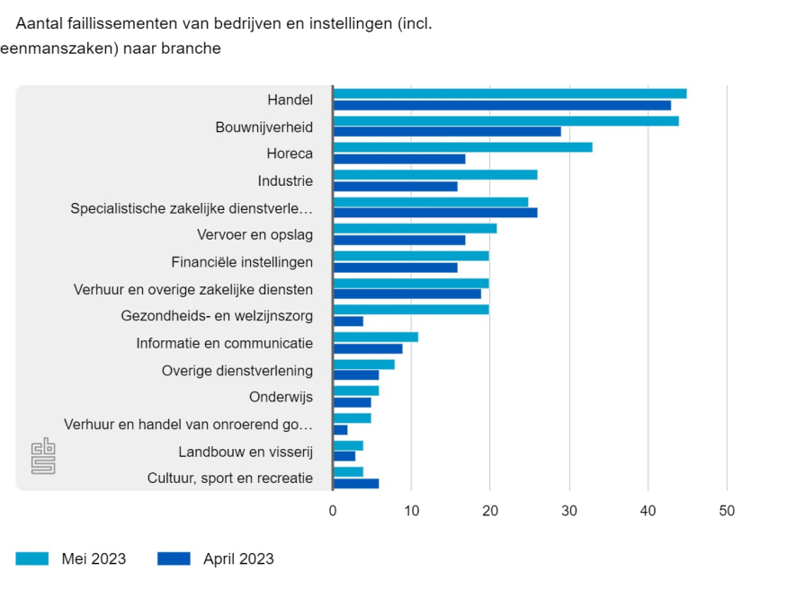 faillissementen