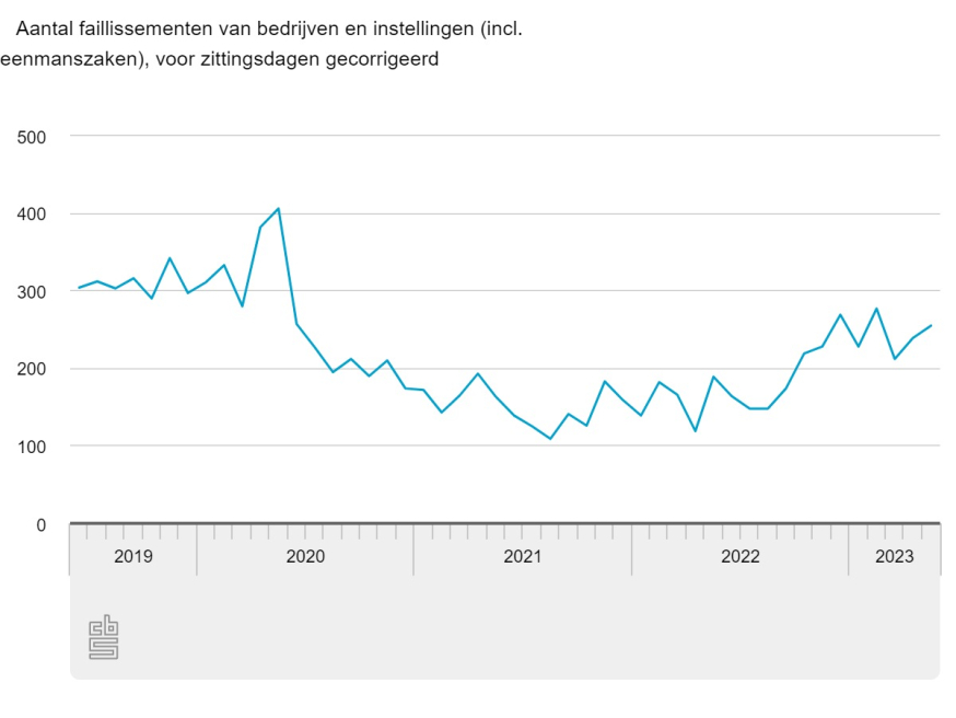 faillissementen
