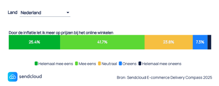 Verzendkosten dealbreaker bij shoppers? Flexibiliteit telt