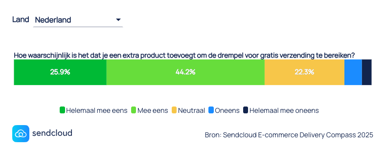 Verzendkosten dealbreaker bij shoppers? Flexibiliteit telt