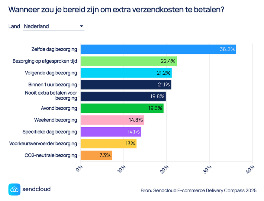 Verzendkosten dealbreaker bij shoppers? Flexibiliteit telt