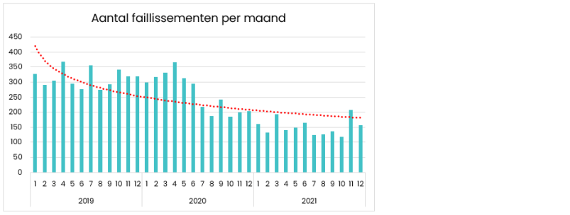 faillissementen, Altares Dun & Bradstreet, failliet, Nederlandse faillissementen