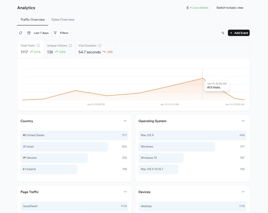 Afbeelding: Analytics-dashboard van Base44 met traffic overview, live visitors en verdeling naar landen en devices