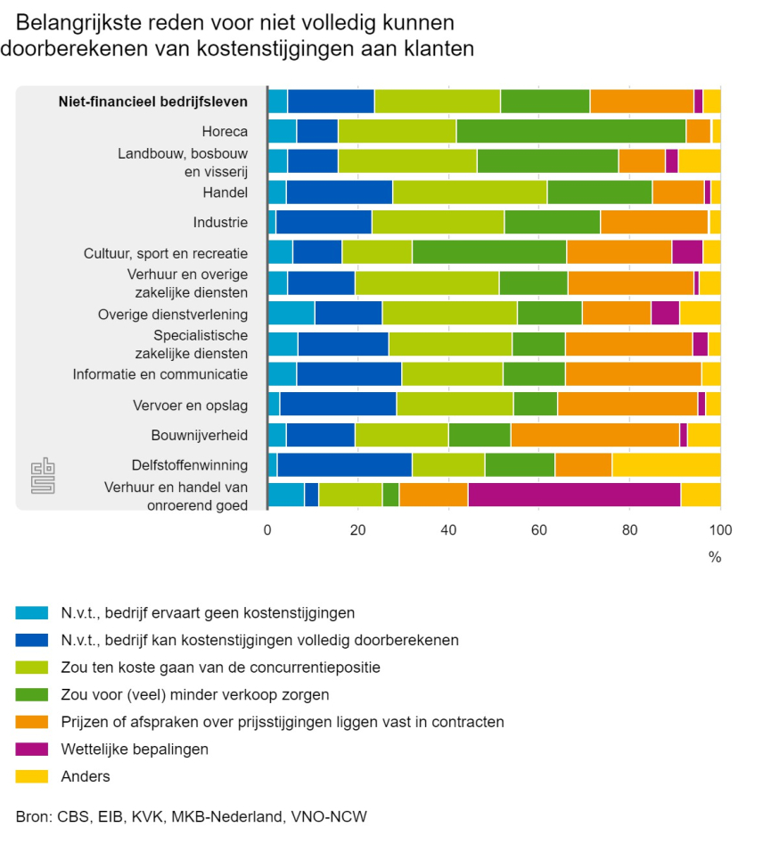 Kostenstijgingen