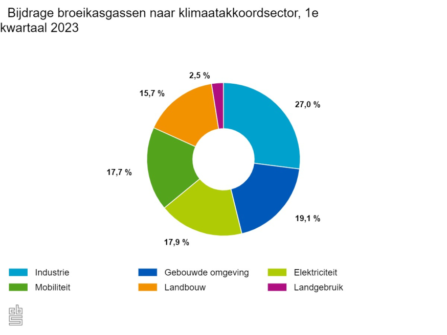 uitstoot