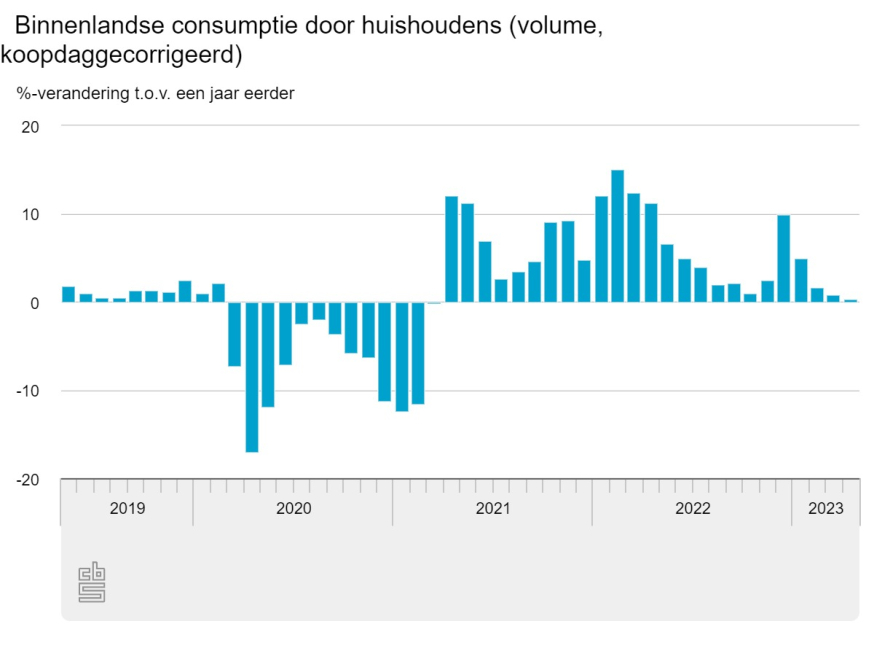 Consumptie huishoudens groeit in april Baaz.nl