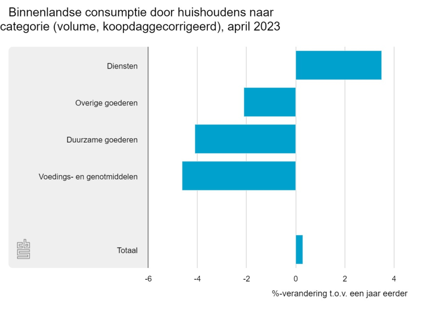 huishoudens