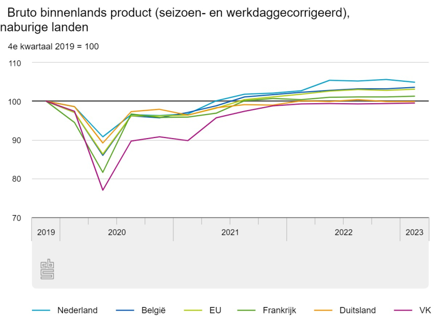 Economie