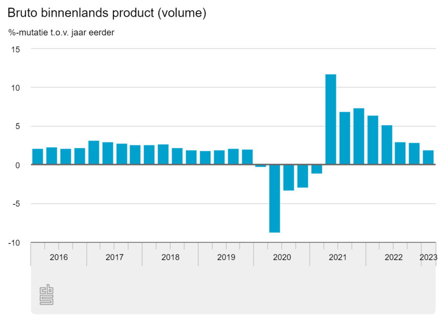 Economie krimpt eerste kwartaal 0,7% Economie
