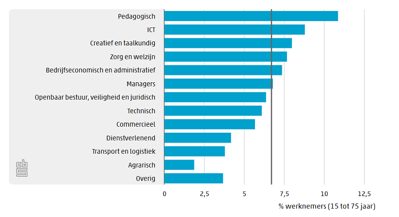 CBS, onderzoek, verzuim, werkdruk, ziekteverzuim
