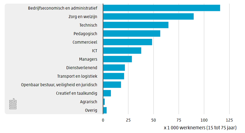 CBS, onderzoek, verzuim, werkdruk, ziekteverzuim