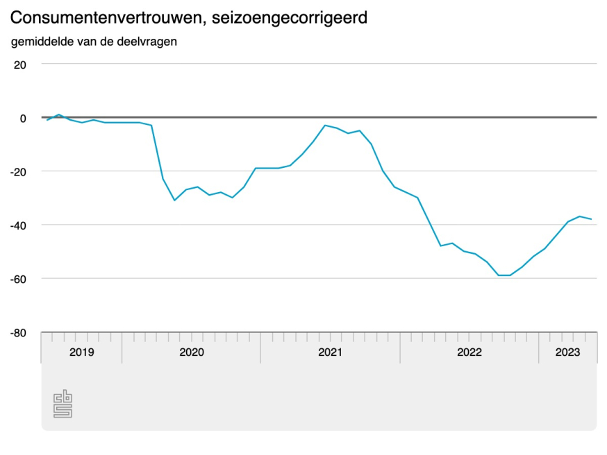 consumentenvertrouwen