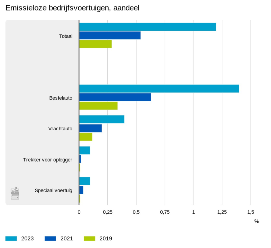 bedrijfsvoertuigen