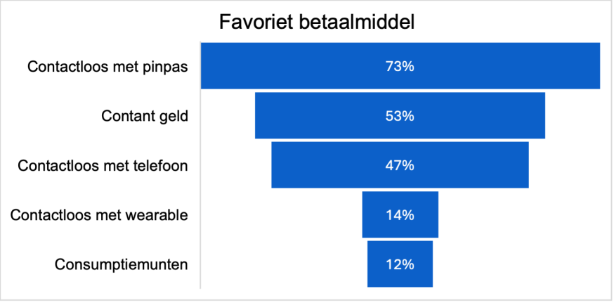 Nederlanders zeggen massaal ‘dag’ tegen festivalmuntjes: pinpas is favoriet
