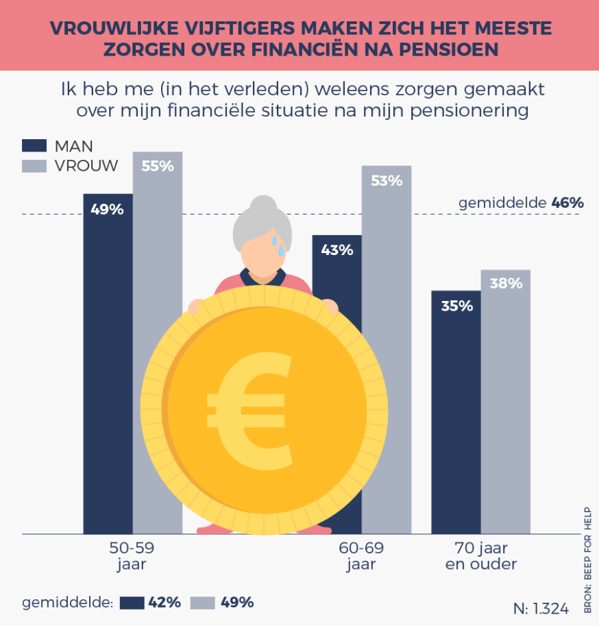 Een op drie ouderen wil (klein)kinderen financieel helpen bij aankoop woning