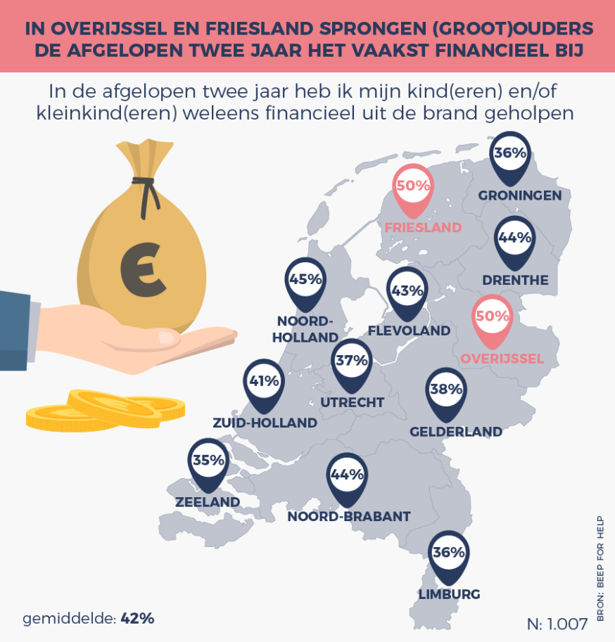 Een op drie ouderen wil (klein)kinderen financieel helpen bij aankoop woning