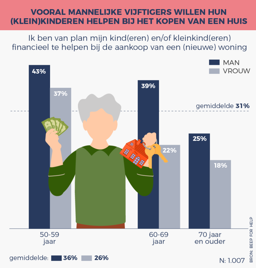 Een op drie ouderen wil (klein)kinderen financieel helpen bij aankoop woning