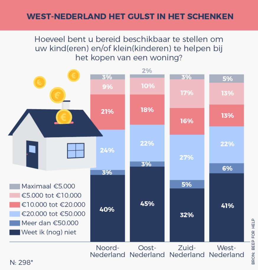 Een op drie ouderen wil (klein)kinderen financieel helpen bij aankoop woning
