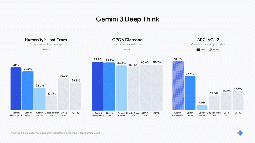 Afbeelding: Gemini 3 Deep Think grafiek