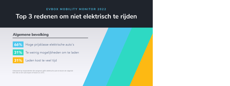 EVBox Mobility Monitor, EVBox, elektrische auto's, automotive, laadmogelijkheden, Nederland, onderzoek