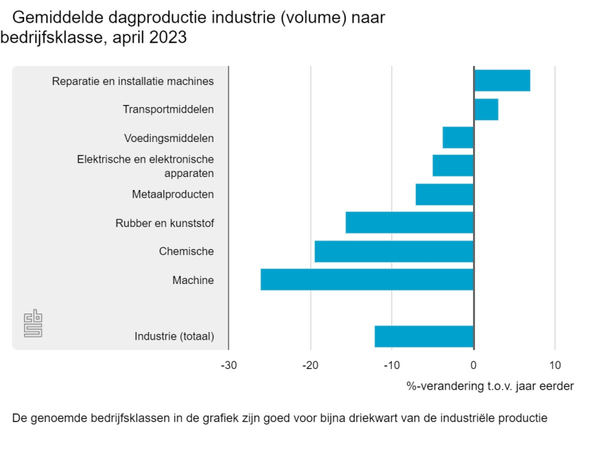 industrie