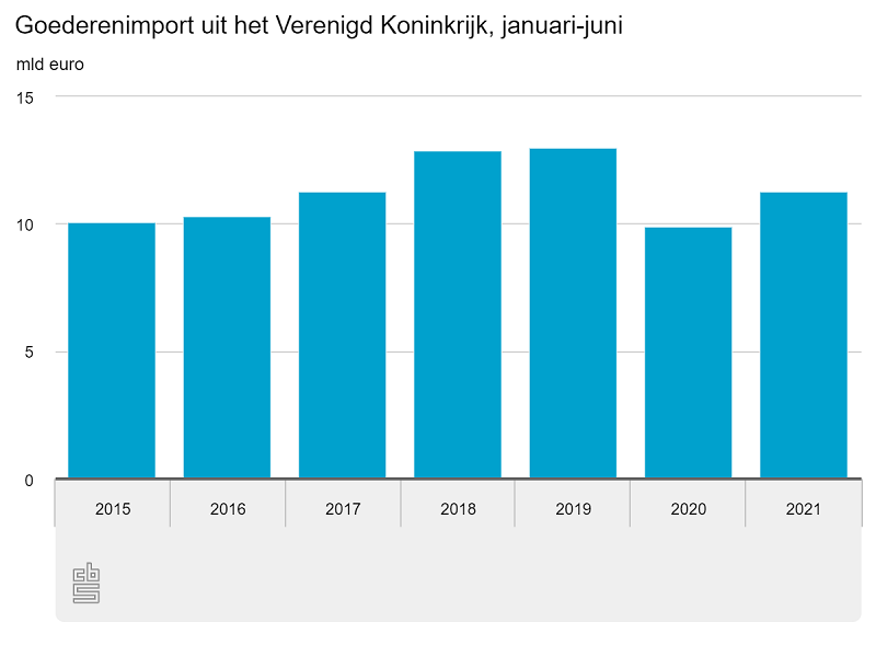 goederenimport, import, verenigd koninkrijk, waarde goederenimport, goederen