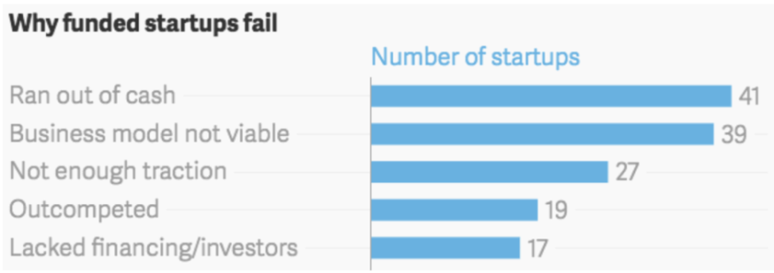 Groeigeld Startups