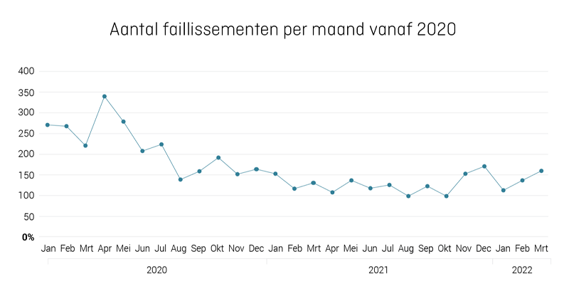 KVK, kamer van koophandel, trendrapport, rapport, faillissementen
