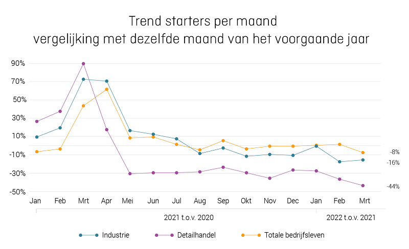 KVK, kamer van koophandel, trendrapport, rapport, faillissementen