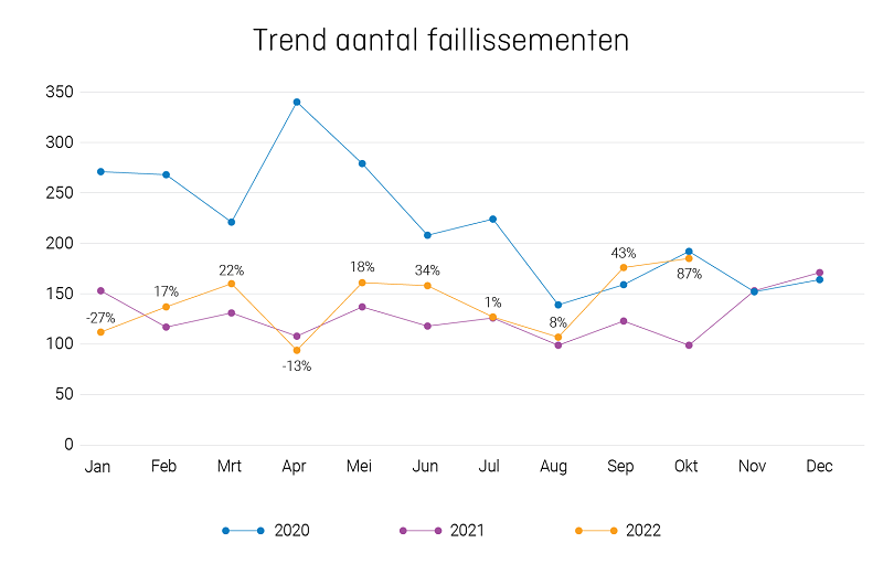 KVK Trendrapport Bedrijfsleven, kvk, kamer van koophandel, Faillissementen, starters