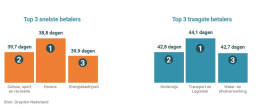 Bedrijfsleven betaalt weer wat trager Bedrijfsleven betaalt weer wat trager