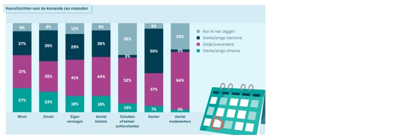 kvk, kamer van koophandel, ondernemerschap, ondernemer, onderzoek