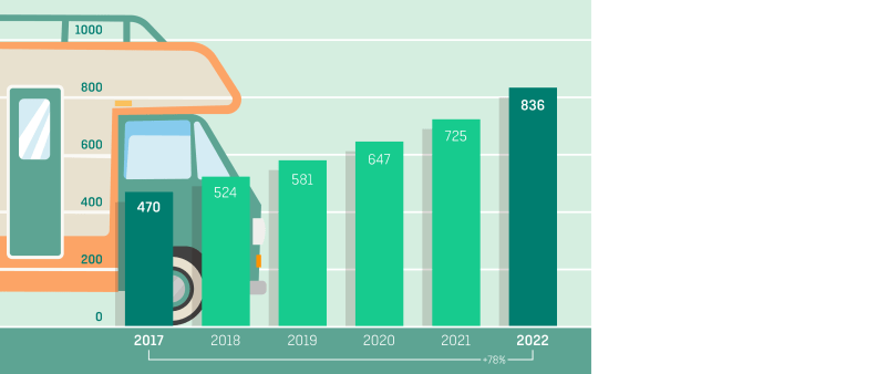 campers, data dinsdag, kamer van koophandel, ondernemingen, KVK Handelsregister, populariteit campers