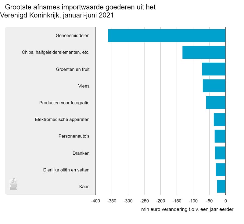 goederenimport, import, verenigd koninkrijk, waarde goederenimport, goederen