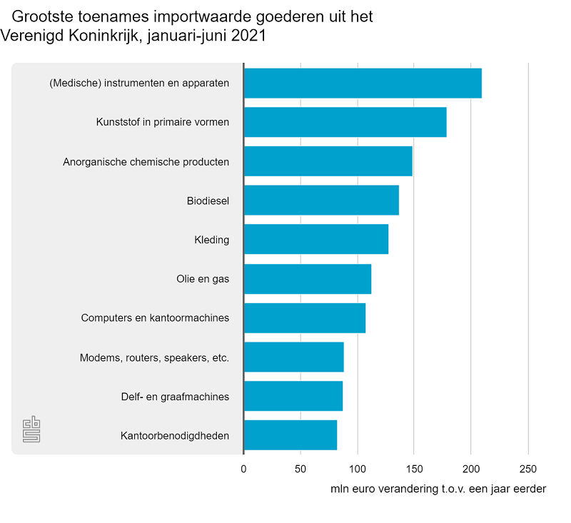 goederenimport, import, verenigd koninkrijk, waarde goederenimport, goederen