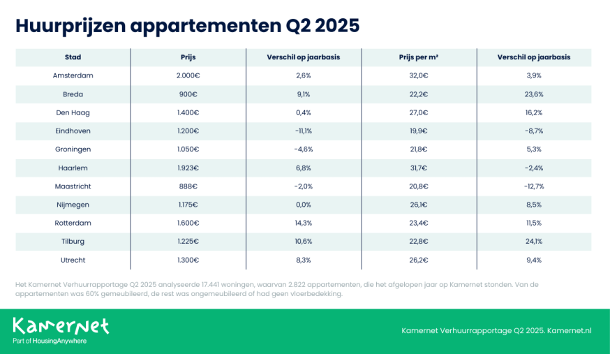 Studentenkamers 0,5% duurder in Nederland, aanbod in particuliere verhuurders daalt