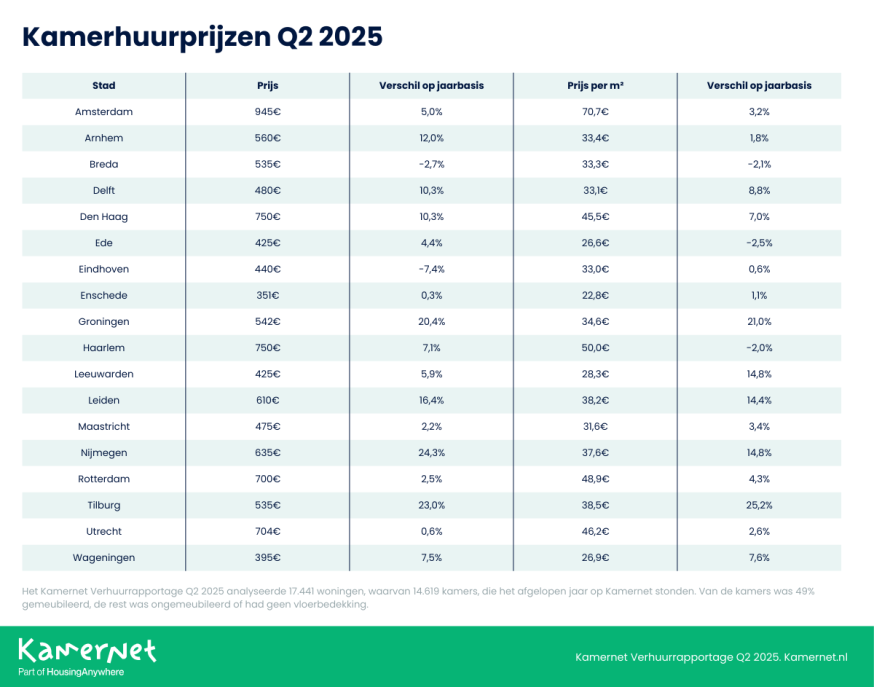 Studentenkamers 0,5% duurder in Nederland, aanbod in particuliere verhuurders daalt