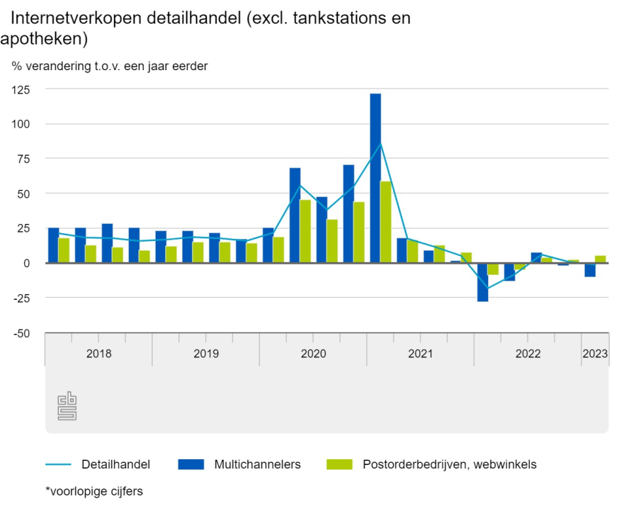 detaillhandel