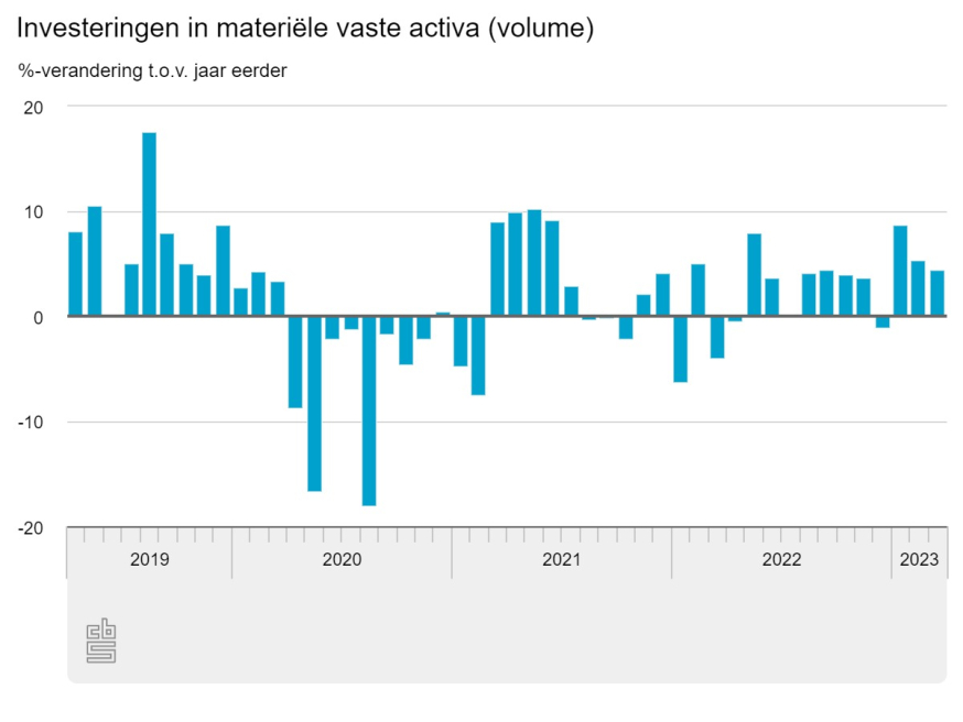 investeringen