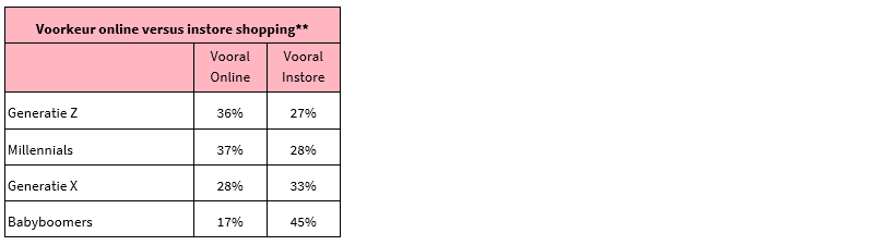 Shopping Pulse, Klarna, onderzoek, online shopping, e-commerce, digitale transformatie