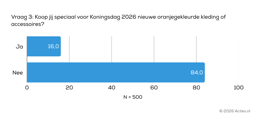 Koningsdag 2026