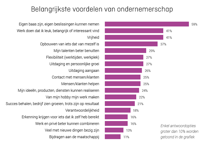 kamer van koophandel, ondernemen, ondernemer, KVK onderzoek, ondernemerschap