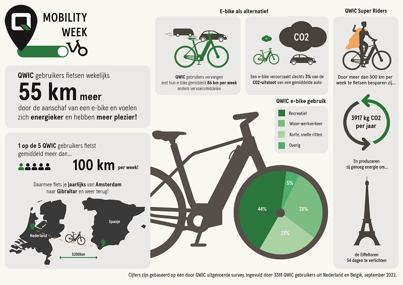 fietsen, gezondheid, sneller, e-bike, QWIC